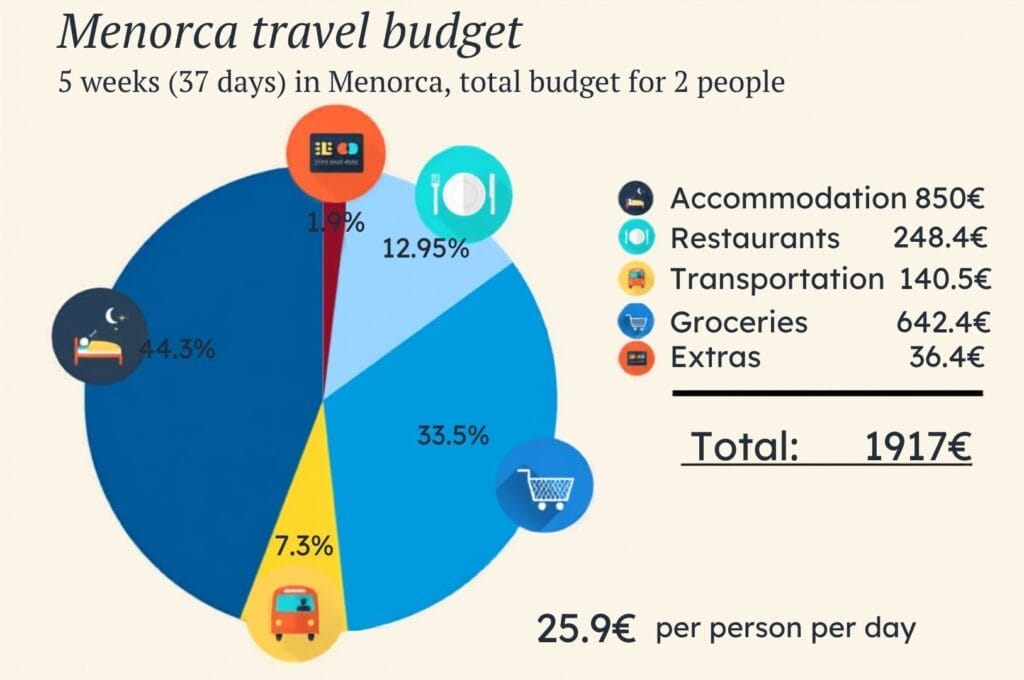 travel budget menorca