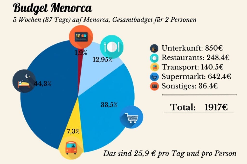 Reise-Budget f&uuml;r Menorca