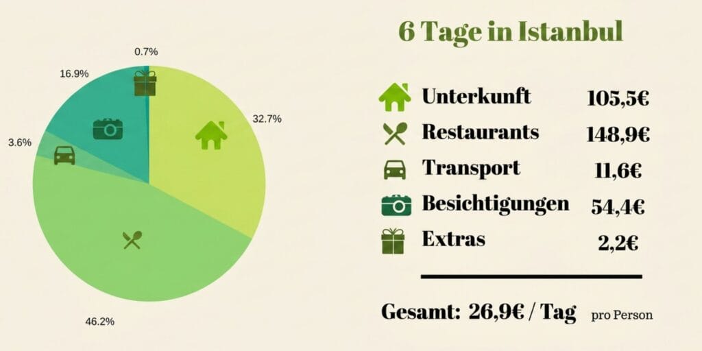 die Konten Reisebudget in Istanbul